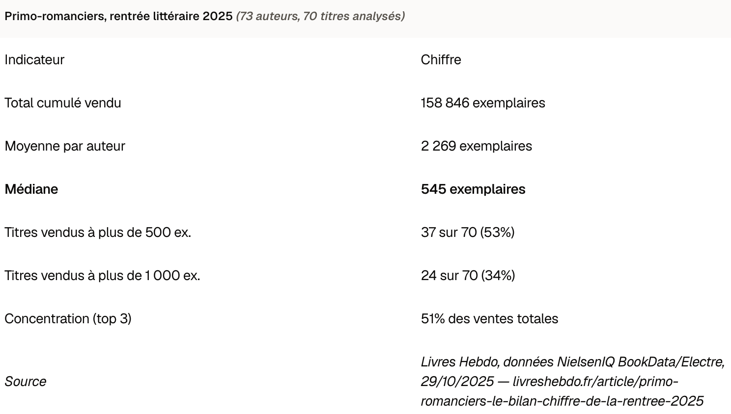 Rentrée littéraire 2005