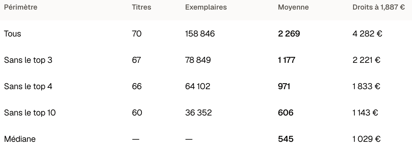 Répartition des ventes