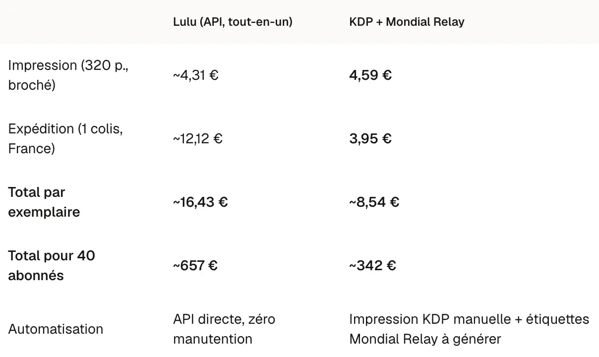 Comparatif